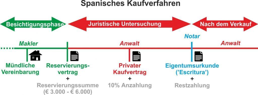 Prozes von IMMOBILIENKAUF in Spanien Prozes von IMMOBILIENKAUF in Spanien