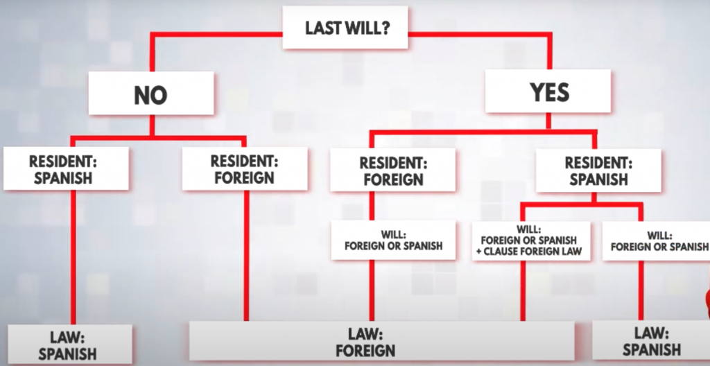 DIAGRAM SPANISH INHERITANCE LAW AND SPANISH WILL