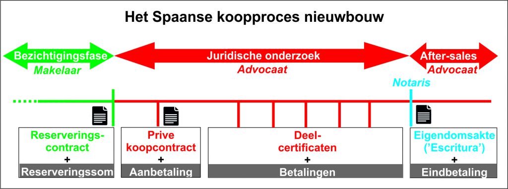 Nieuwbouw promotie