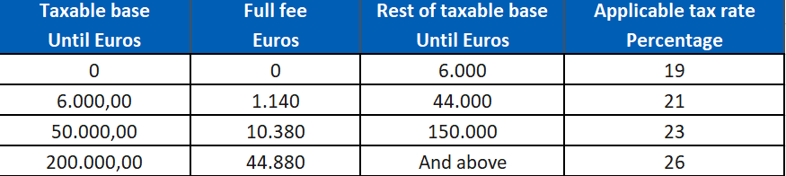Capital Gain Tax percentages for IRPF fiscal residents in Spain