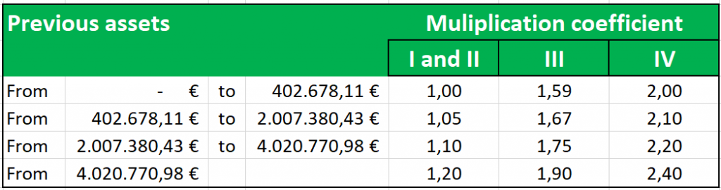 Vermenigvuldigingscoëfficiënten voor successierechten in Andalusië