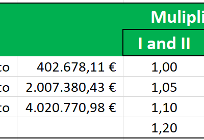 Multiplication coefficients for Inheritance Tax in Andalusia Multiplication coefficients for Inheritance Tax in Andalusia