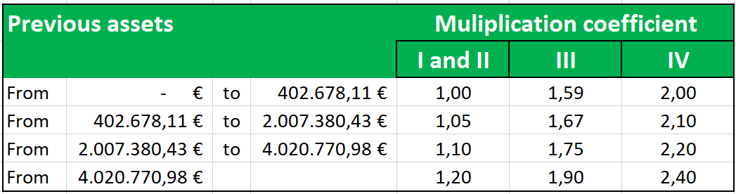 Multiplication coefficients for Inheritance Tax in Andalusia