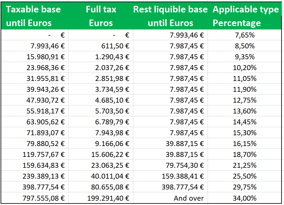 Inheritance tax Andalusia - tax rates