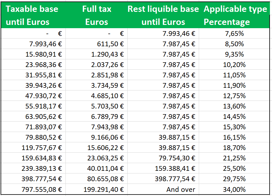 Rate in force for Inheritance and Gift Taxes in all Spanish territory Rate in force for Inheritance and Gift Taxes in all Spanish territory