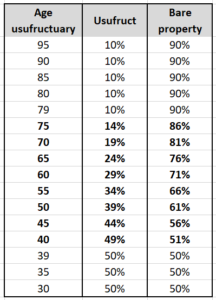 CALCULATION OF USUFRUCT IN SPAIN