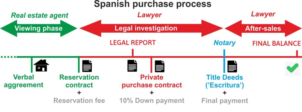 Purchase process Spain
