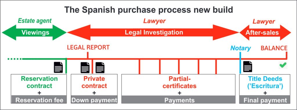 Purchase process new build